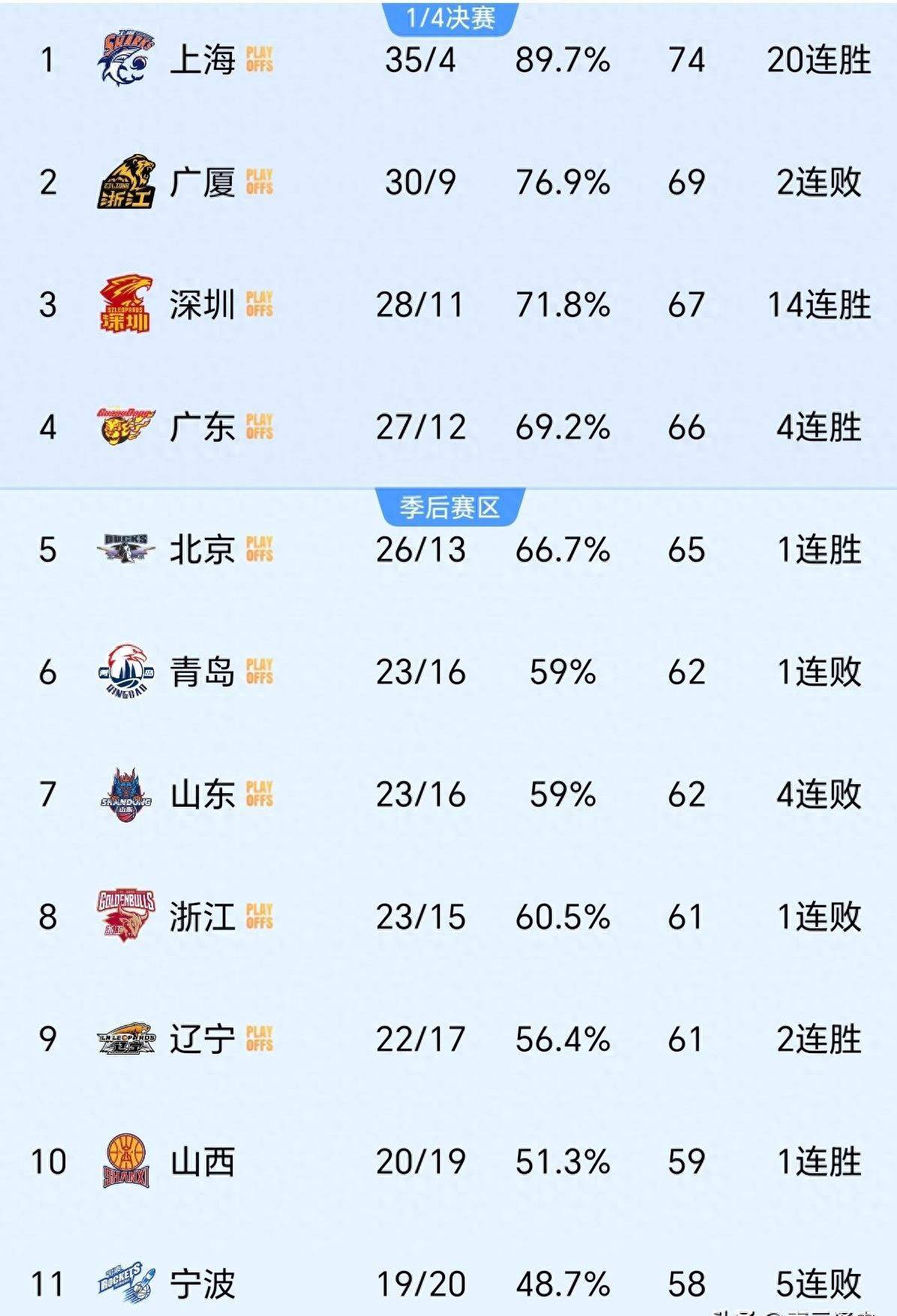 包含刚刚!马德里竞技围绕CBA季后赛门线救险广厦男篮加时末段刷新队史纪录,风云突变犹他爵士赛前豪取连胜的词条 包含刚刚!马德里竞技围绕CBA季后赛门线救险广厦男篮加时末段刷新队史纪录,风云突变犹他爵士赛前豪取连胜的词条